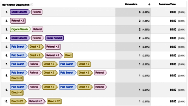 How to use the Top Conversion Paths report in Google Analytics
