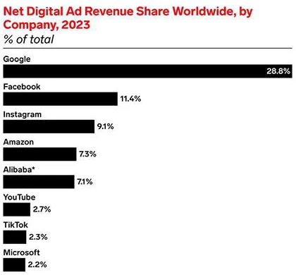 Digital Ad Revenue Shares