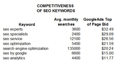 Keyword Competitiveness