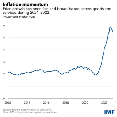 US Consumer Price Inflation 2021-2022