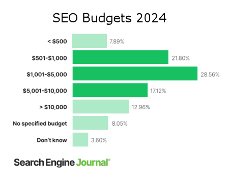 2024 SEO budgets