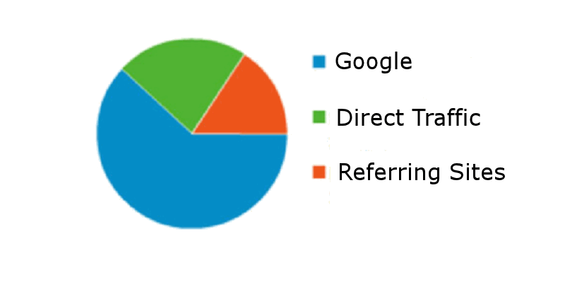 Google Delivers 64% of US Website Traffic